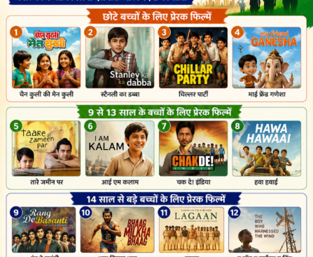 15 अगस्त पर बच्चों के साथ देखें ये 12 प्रेरक फिल्में, मनोरंजन के साथ मिलेगी देशभक्ति और जिंदगी की सीख
